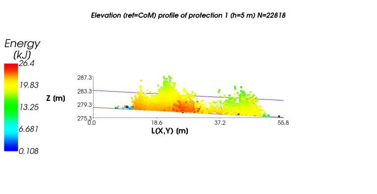Hazard assessment ad protection dimensionning are based on the full set of trajectories calculated in 3D